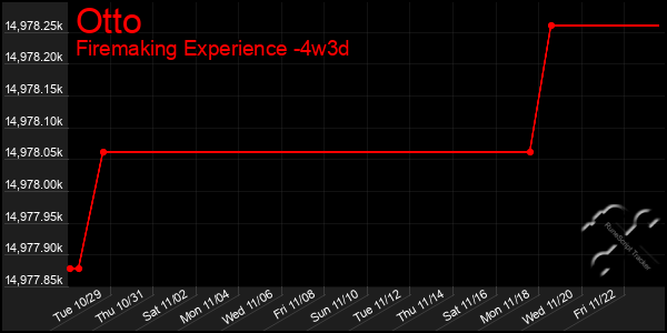 Last 31 Days Graph of Otto