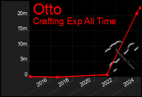 Total Graph of Otto