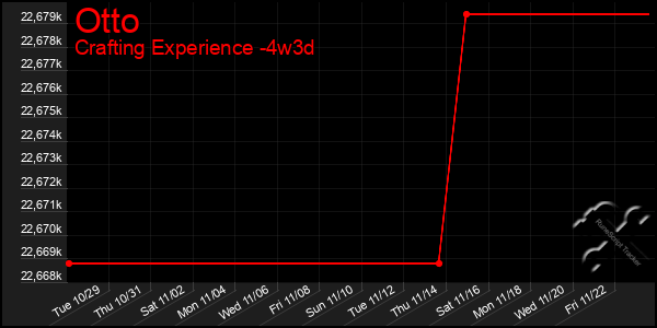 Last 31 Days Graph of Otto