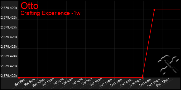 Last 7 Days Graph of Otto