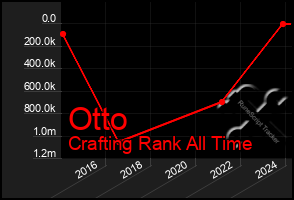 Total Graph of Otto