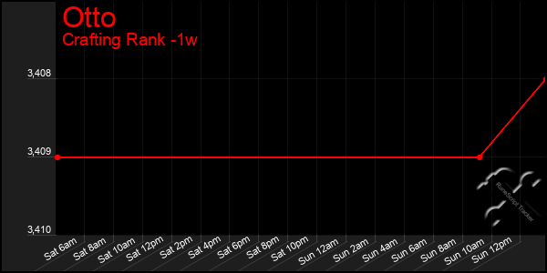 Last 7 Days Graph of Otto