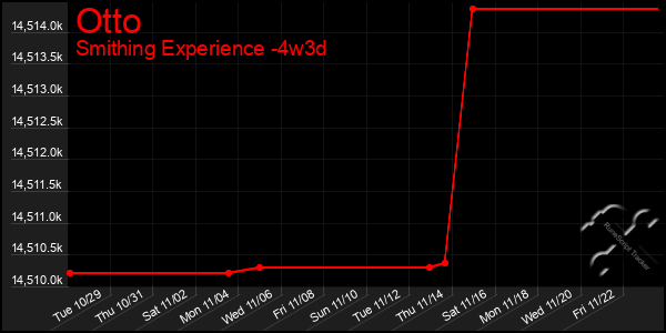 Last 31 Days Graph of Otto