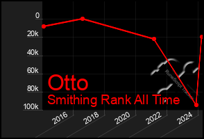 Total Graph of Otto