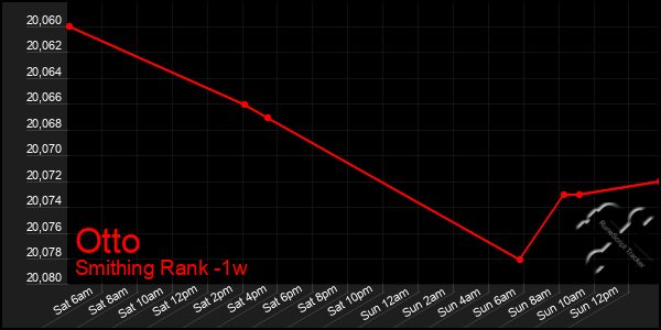 Last 7 Days Graph of Otto