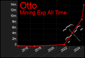 Total Graph of Otto