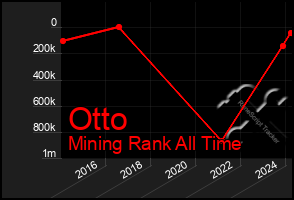 Total Graph of Otto