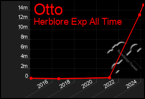 Total Graph of Otto