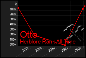 Total Graph of Otto