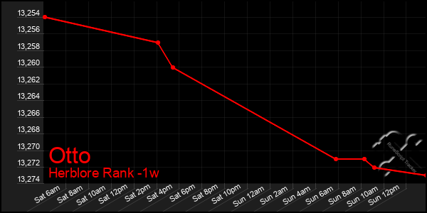 Last 7 Days Graph of Otto