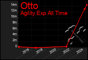 Total Graph of Otto