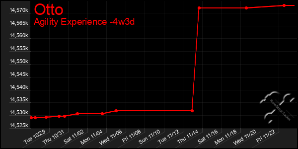 Last 31 Days Graph of Otto