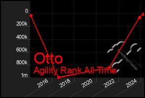 Total Graph of Otto