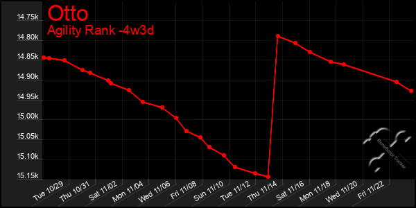 Last 31 Days Graph of Otto