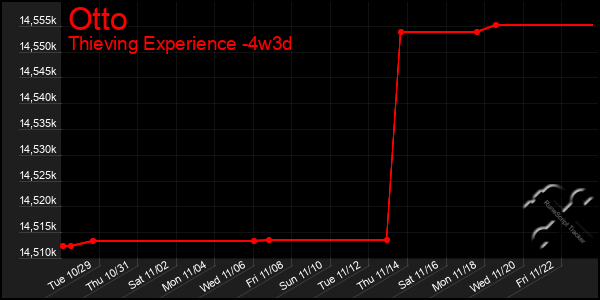 Last 31 Days Graph of Otto