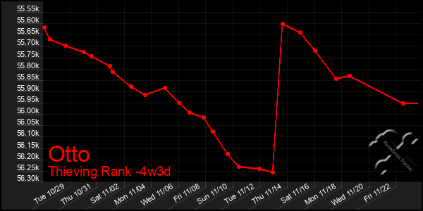 Last 31 Days Graph of Otto