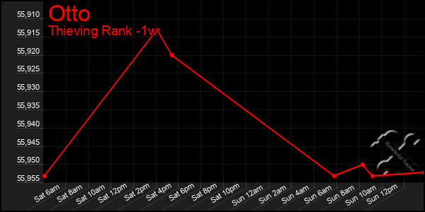 Last 7 Days Graph of Otto