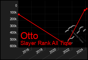 Total Graph of Otto