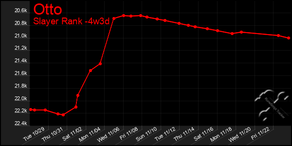 Last 31 Days Graph of Otto