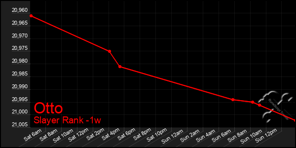 Last 7 Days Graph of Otto