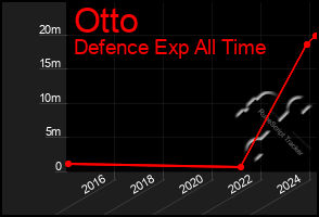 Total Graph of Otto