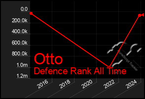 Total Graph of Otto