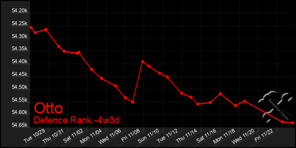 Last 31 Days Graph of Otto