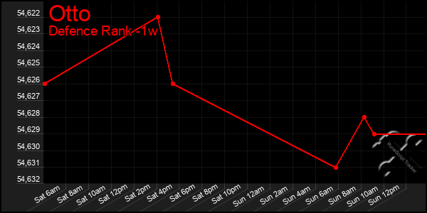 Last 7 Days Graph of Otto