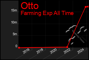 Total Graph of Otto