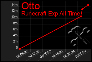 Total Graph of Otto