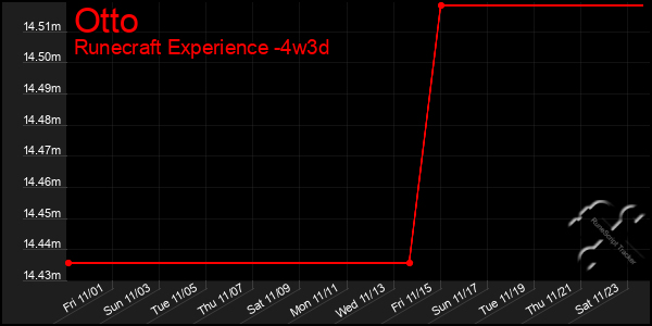 Last 31 Days Graph of Otto