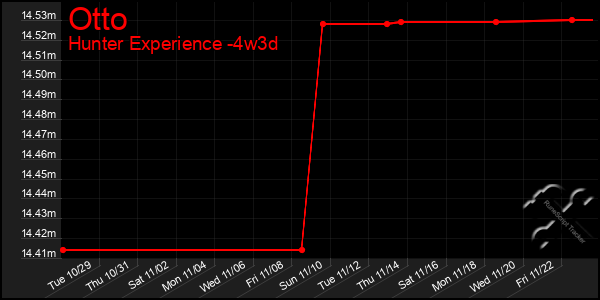 Last 31 Days Graph of Otto