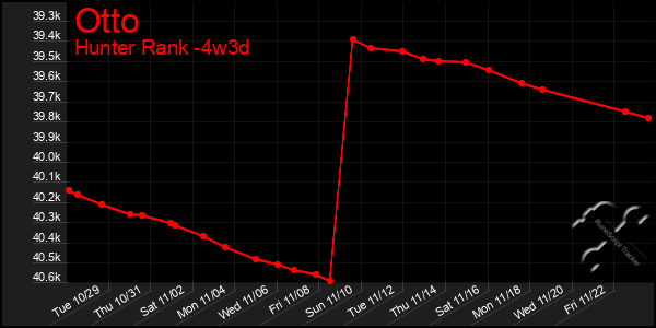 Last 31 Days Graph of Otto