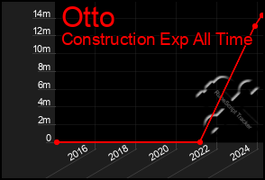 Total Graph of Otto