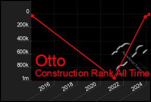 Total Graph of Otto