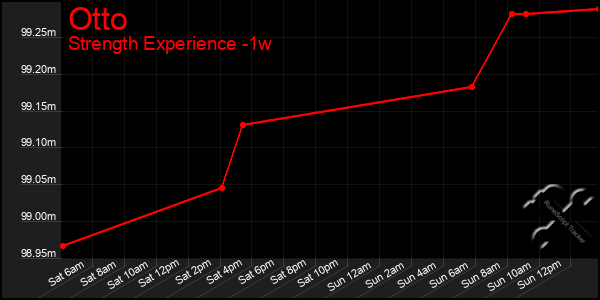 Last 7 Days Graph of Otto