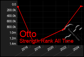 Total Graph of Otto