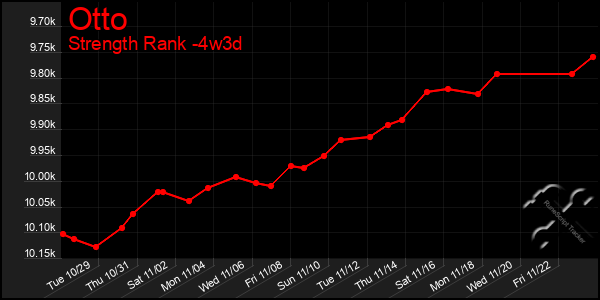 Last 31 Days Graph of Otto