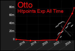 Total Graph of Otto