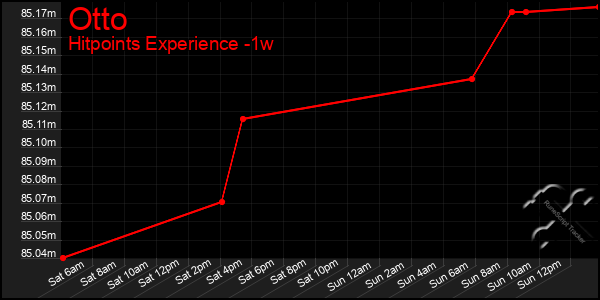 Last 7 Days Graph of Otto