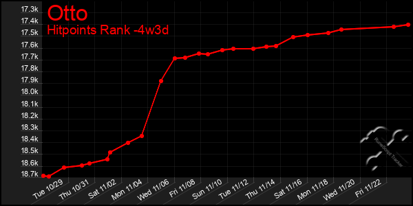 Last 31 Days Graph of Otto