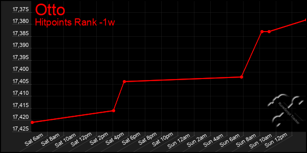 Last 7 Days Graph of Otto