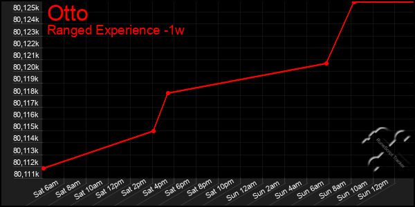 Last 7 Days Graph of Otto