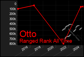 Total Graph of Otto