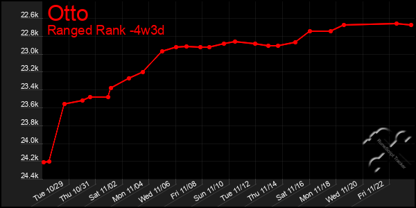 Last 31 Days Graph of Otto