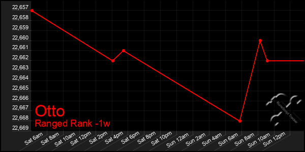 Last 7 Days Graph of Otto