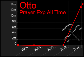 Total Graph of Otto