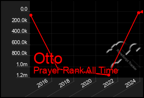 Total Graph of Otto