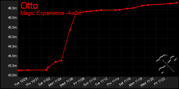 Last 31 Days Graph of Otto