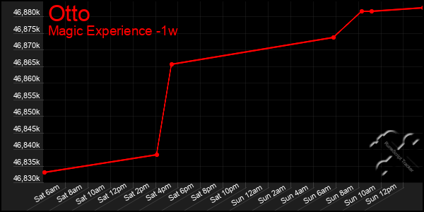 Last 7 Days Graph of Otto